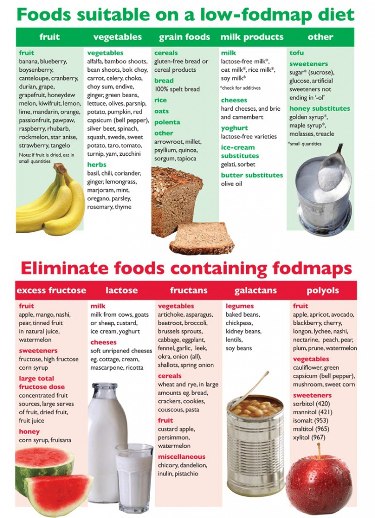 healthy-food-substitutions-chart-google-search-low-fodmap-diet